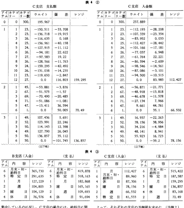 表 4 C 支店 支払額 21!??173| ウエイト [偏 差|レンジ o 1  0 1  300.1 防 967 1  2 3 .  ‑150.511  ‑33.708  2  2 3 .  ‑1 3 6 